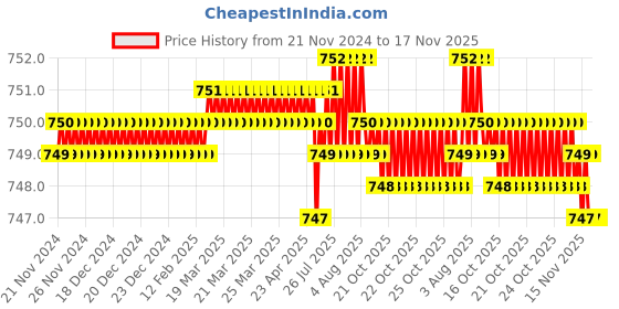 moglix.com TVS Metric Series M5 Socket Button Head Cap Screw, Length: 8 mm (Pack of 100) tvs Price History Graph from 21 Nov 2024 to 17 Nov 2025