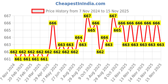 moglix.com TVS Metric Series M6 8.8 Grade Socket Button Head Cap Screw, Length: 10 mm (Pack of 100) tvs Price History Graph from 7 Nov 2024 to 15 Nov 2025