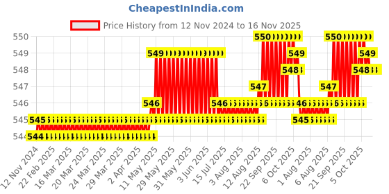 moglix.com TVS Metric Series M6 8.8 Grade Socket Button Head Cap Screw, Length: 12 mm (Pack of 100) tvs Price History Graph from 12 Nov 2024 to 15 Nov 2025