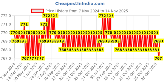 moglix.com TVS Metric Series M6 8.8 Grade Socket Button Head Cap Screw, Length: 20 mm (Pack of 100) tvs Price History Graph from 7 Nov 2024 to 14 Nov 2025