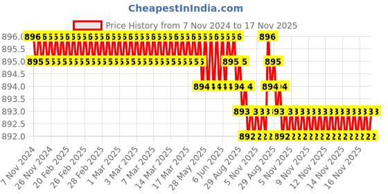 moglix.com TVS Metric Series M6 8.8 Grade Socket Button Head Cap Screw, Length: 25 mm (Pack of 100) tvs Price History Graph from 7 Nov 2024 to 16 Nov 2025
