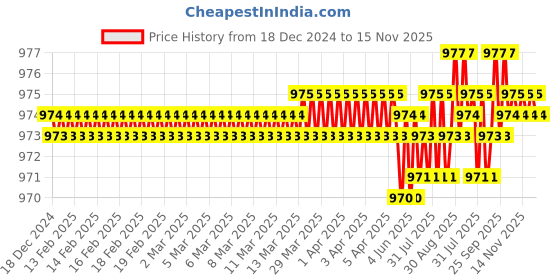 moglix.com TVS Metric Series M6 8.8 Grade Socket Button Head Cap Screw, Length: 30 mm (Pack of 100) tvs Price History Graph from 18 Dec 2024 to 15 Nov 2025
