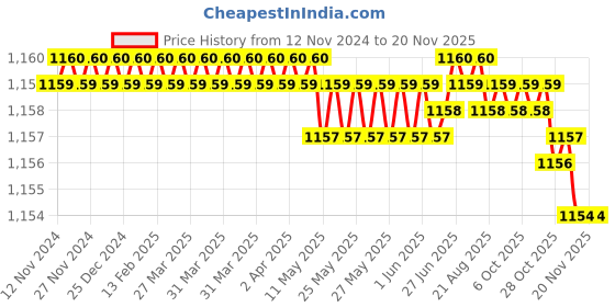 moglix.com TVS Metric Series M6 8.8 Grade Socket Button Head Cap Screw, Length: 35 mm (Pack of 100) tvs Price History Graph from 12 Nov 2024 to 19 Nov 2025