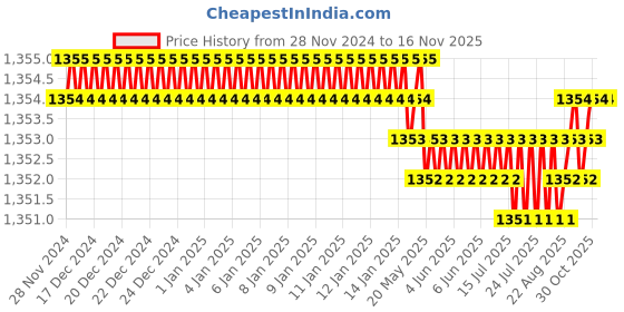 moglix.com TVS Metric Series M6 8.8 Grade Socket Button Head Cap Screw, Length: 40 mm (Pack of 100) tvs Price History Graph from 28 Nov 2024 to 15 Nov 2025