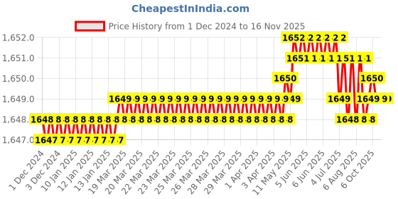 moglix.com TVS Metric Series M6 8.8 Grade Socket Button Head Cap Screw, Length: 45 mm (Pack of 100) tvs Price History Graph from 1 Dec 2024 to 15 Nov 2025