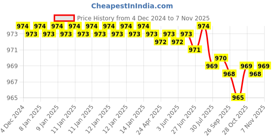 moglix.com TVS Metric Series M6 8.8 Grade Socket Button Head Cap Screw, Length: 8 mm (Pack of 100) tvs Price History Graph from 4 Dec 2024 to 7 Nov 2025