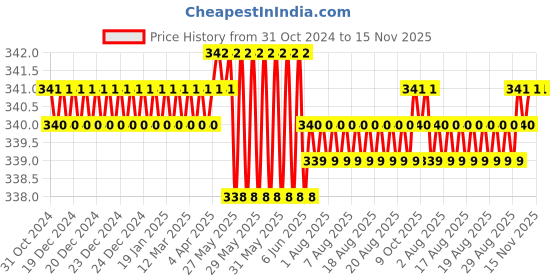 moglix.com TVS Metric Series M6 Cone Point Socket Set Screw, Length: 10mm (Pack of 100) tvs Price History Graph from 31 Oct 2024 to 15 Nov 2025
