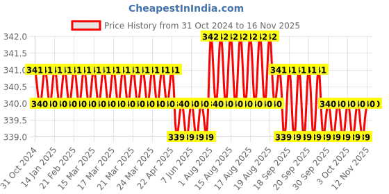 moglix.com TVS Metric Series M6 Dog Point Socket Set Screw, Length: 10mm (Pack of 100) tvs Price History Graph from 31 Oct 2024 to 15 Nov 2025