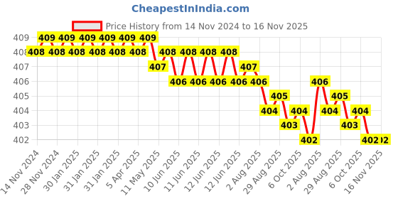 moglix.com TVS Metric Series M6 Flat Point Socket Set Screw, Length: 20mm (Pack of 100) tvs Price History Graph from 14 Nov 2024 to 15 Nov 2025