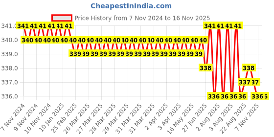 moglix.com TVS Metric Series M6 Plain Cup Point Socket Set Screw, Length: 10mm (Pack of 100) tvs Price History Graph from 7 Nov 2024 to 15 Nov 2025