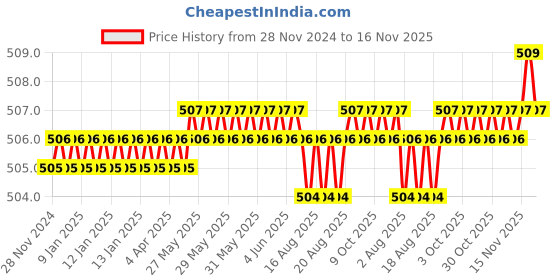 moglix.com TVS Metric Series M6 Socket Button Head Cap Screw (Pack of 100) tvs Price History Graph from 28 Nov 2024 to 16 Nov 2025