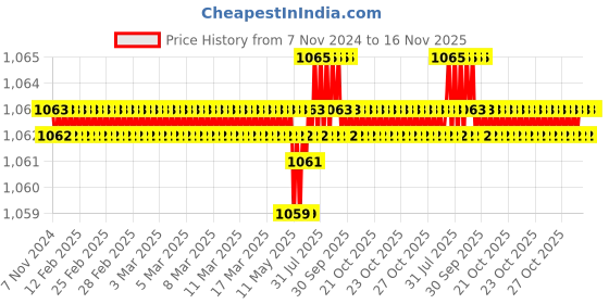 moglix.com TVS Metric Series M8 8.8 Grade Socket Button Head Cap Screw, Length: 10 mm (Pack of 100) tvs Price History Graph from 7 Nov 2024 to 15 Nov 2025