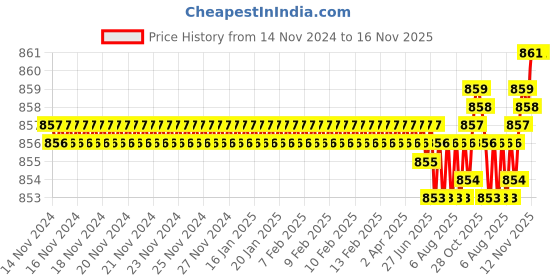 moglix.com TVS Metric Series M8 8.8 Grade Socket Button Head Cap Screw, Length: 12 mm (Pack of 100) tvs Price History Graph from 14 Nov 2024 to 15 Nov 2025