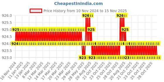 moglix.com TVS Metric Series M8 8.8 Grade Socket Button Head Cap Screw, Length: 20 mm (Pack of 100) tvs Price History Graph from 10 Nov 2024 to 15 Nov 2025