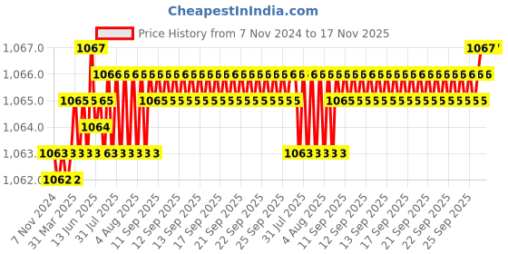 moglix.com TVS Metric Series M8 8.8 Grade Socket Button Head Cap Screw, Length: 25 mm (Pack of 100) tvs Price History Graph from 7 Nov 2024 to 16 Nov 2025
