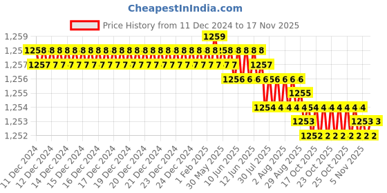 moglix.com TVS Metric Series M8 8.8 Grade Socket Button Head Cap Screw, Length: 30 mm (Pack of 100) tvs Price History Graph from 11 Dec 2024 to 15 Nov 2025