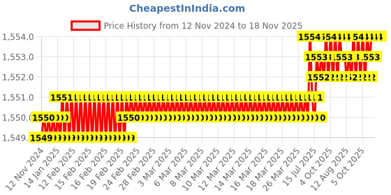 moglix.com TVS Metric Series M8 8.8 Grade Socket Button Head Cap Screw, Length: 40 mm (Pack of 100) tvs Price History Graph from 12 Nov 2024 to 17 Nov 2025