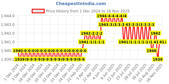 moglix.com TVS Metric Series M8 8.8 Grade Socket Button Head Cap Screw, Length: 50 mm (Pack of 100) tvs Price History Graph from 1 Dec 2024 to 13 Nov 2025