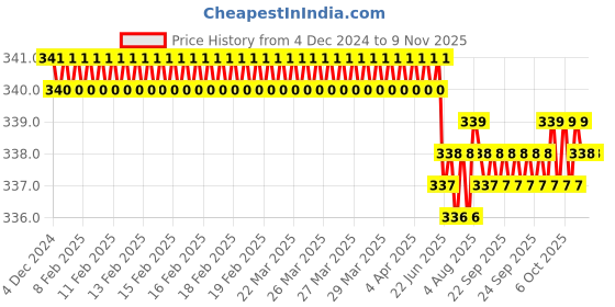 moglix.com TVS Metric Series M8 Cone Point Socket Set Screw, Length: 10mm (Pack of 100) tvs Price History Graph from 4 Dec 2024 to 8 Nov 2025