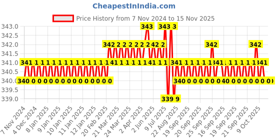 moglix.com TVS Metric Series M8 Dog Point Socket Set Screw, Length: 10mm (Pack of 100) tvs Price History Graph from 7 Nov 2024 to 15 Nov 2025