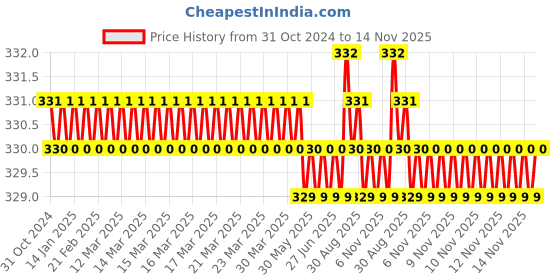 moglix.com TVS Metric Series M8 Dog Point Socket Set Screw, Length: 8mm (Pack of 100) tvs Price History Graph from 31 Oct 2024 to 14 Nov 2025
