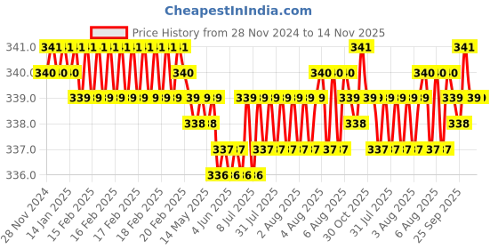 moglix.com TVS Metric Series M8 Flat Point Socket Set Screw, Length: 10mm (Pack of 100) tvs Price History Graph from 28 Nov 2024 to 13 Nov 2025