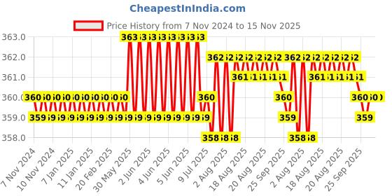 moglix.com TVS Metric Series M8 Flat Point Socket Set Screw, Length: 12mm (Pack of 100) tvs Price History Graph from 7 Nov 2024 to 15 Nov 2025