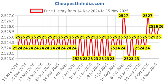 moglix.com TVS Metric Series M8 Socket Button Head Cap Screw (Pack of 100) tvs Price History Graph from 14 Nov 2024 to 15 Nov 2025