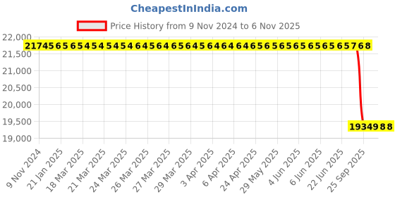 moglix.com TVS MT63 12.0/75-18 12 PR Tubeless Tyre tvs Price History Graph from 9 Nov 2024 to 6 Nov 2025