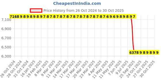 moglix.com TVS ST30 27x8.50-15 8 PR Skid Steer Tubeless Tyre tvs Price History Graph from 26 Oct 2024 to 29 Oct 2025