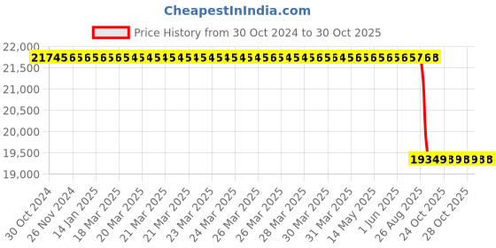 moglix.com TVS ST30 33x15.5-16.5 12 PR Skid Steer Tubeless Tyre tvs Price History Graph from 30 Oct 2024 to 29 Oct 2025