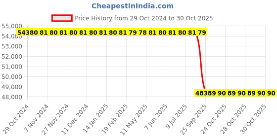 moglix.com TVS TM09 23.1-26 12 PR Soil Compactor Tubeless Tyre tvs Price History Graph from 29 Oct 2024 to 29 Oct 2025