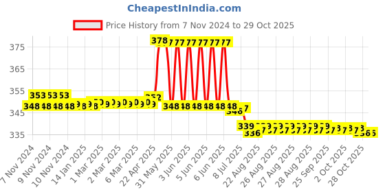 moglix.com TWC Active 0.75 Sqmm Black PVC Insulated Copper Conductor FR Industrial Cable, Length: 45 m twc Price History Graph from 7 Nov 2024 to 29 Oct 2025