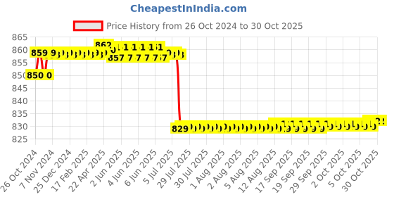 moglix.com TWC Active 0.75 Sqmm Blue FR PVC Insulated Solid Stranded Flexible Copper Wire, Length: 90m, TWCA01 twc Price History Graph from 26 Oct 2024 to 29 Oct 2025