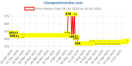 moglix.com TWC Active 0.75 Sqmm Blue PVC Insulated Copper Conductor FR Industrial Cable, Length: 45 m twc Price History Graph from 26 Oct 2024 to 23 Oct 2025