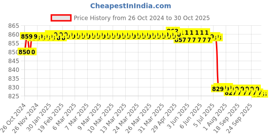 moglix.com TWC Active 0.75 Sqmm Green FR PVC Insulated Solid Stranded Flexible Copper Wire, Length: 90m, TWCA01 twc Price History Graph from 26 Oct 2024 to 29 Oct 2025