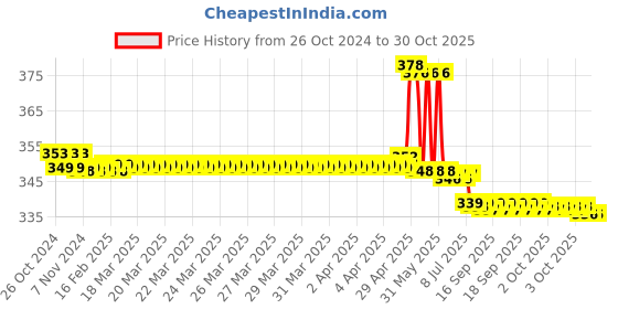 moglix.com TWC Active 0.75 Sqmm Red PVC Insulated Copper Conductor FR Industrial Cable, Length: 45 m twc Price History Graph from 26 Oct 2024 to 30 Oct 2025