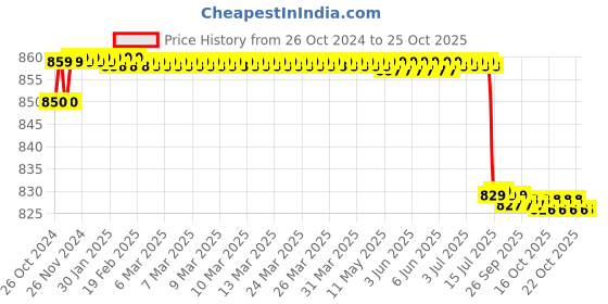 moglix.com TWC Active 0.75 Sqmm Yellow FR PVC Insulated Solid Stranded Flexible Copper Wire, Length: 90m, TWCA01 twc Price History Graph from 26 Oct 2024 to 24 Oct 2025
