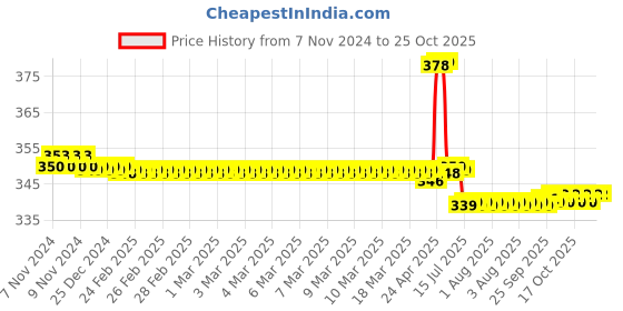 moglix.com TWC Active 0.75 Sqmm Yellow PVC Insulated Copper Conductor FR Industrial Cable, Length: 45 m twc Price History Graph from 7 Nov 2024 to 24 Oct 2025