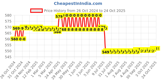 moglix.com TWC Active 1 Sqmm Blue PVC Insulated Copper Conductor FR Industrial Cable, Length: 45 m twc Price History Graph from 26 Oct 2024 to 23 Oct 2025