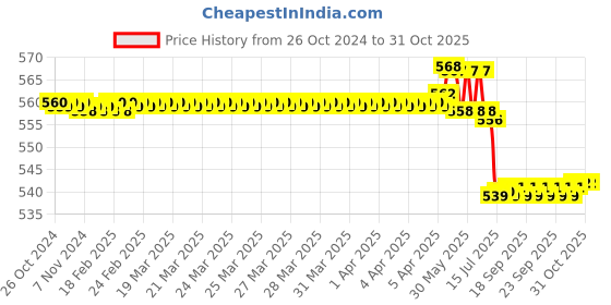 moglix.com TWC Active 1 Sqmm Red PVC Insulated Copper Conductor FR Industrial Cable, Length: 45 m twc Price History Graph from 26 Oct 2024 to 31 Oct 2025