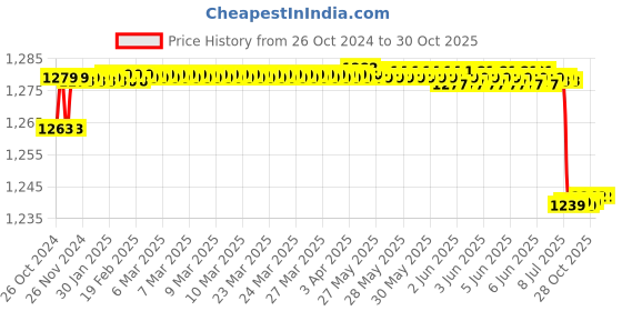 moglix.com TWC Active 1.0 Sqmm Blue FR PVC Insulated Solid Stranded Flexible Copper Wire, Length: 90m, TWCA02 twc Price History Graph from 26 Oct 2024 to 29 Oct 2025