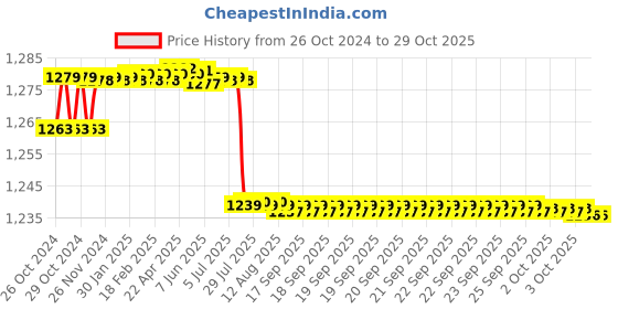 moglix.com TWC Active 1.0 Sqmm Green FR PVC Insulated Solid Stranded Flexible Copper Wire, Length: 90m, TWCA02 twc Price History Graph from 26 Oct 2024 to 29 Oct 2025