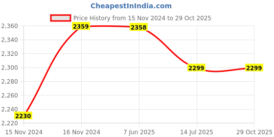 moglix.com TWC Active 1.0 Sqmm X 2 Core PVC Insulated Stranded Copper Wire, TWCAMC01 twc Price History Graph from 15 Nov 2024 to 29 Oct 2025