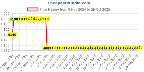 moglix.com TWC Active 1.0 Sqmm X 4 Core PVC Insulated Stranded Copper Wire, TWCAMC09 twc Price History Graph from 9 Nov 2024 to 29 Oct 2025