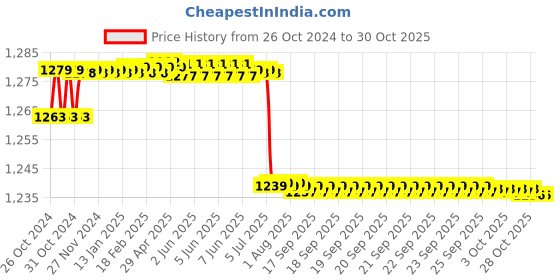moglix.com TWC Active 1.0 Sqmm Yellow FR PVC Insulated Solid Stranded Flexible Copper Wire, Length: 90m, TWCA02 twc Price History Graph from 26 Oct 2024 to 29 Oct 2025