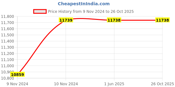 moglix.com TWC Active 10.0 Sqmm Green FR PVC Insulated Solid Stranded Flexible Copper Wire, Length: 90m, TWCA07 twc Price History Graph from 9 Nov 2024 to 25 Oct 2025