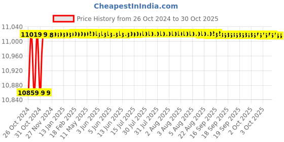 moglix.com TWC Active 10.0 Sqmm Red FR PVC Insulated Solid Stranded Flexible Copper Wire, Length: 90m, TWCA07 twc Price History Graph from 26 Oct 2024 to 30 Oct 2025