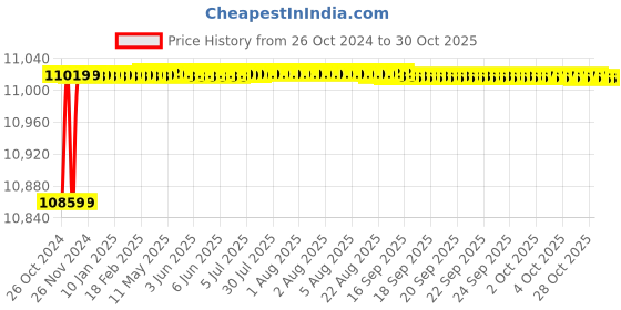moglix.com TWC Active 10.0 Sqmm Yellow FR PVC Insulated Solid Stranded Flexible Copper Wire, Length: 90m, TWCA07 twc Price History Graph from 26 Oct 2024 to 30 Oct 2025