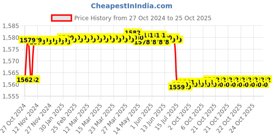 moglix.com TWC Active 1.5 Sqmm Black FR PVC Insulated Solid Stranded Flexible Copper Wire, TWCA03 twc Price History Graph from 27 Oct 2024 to 24 Oct 2025